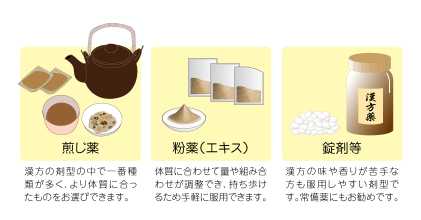 剤形とは