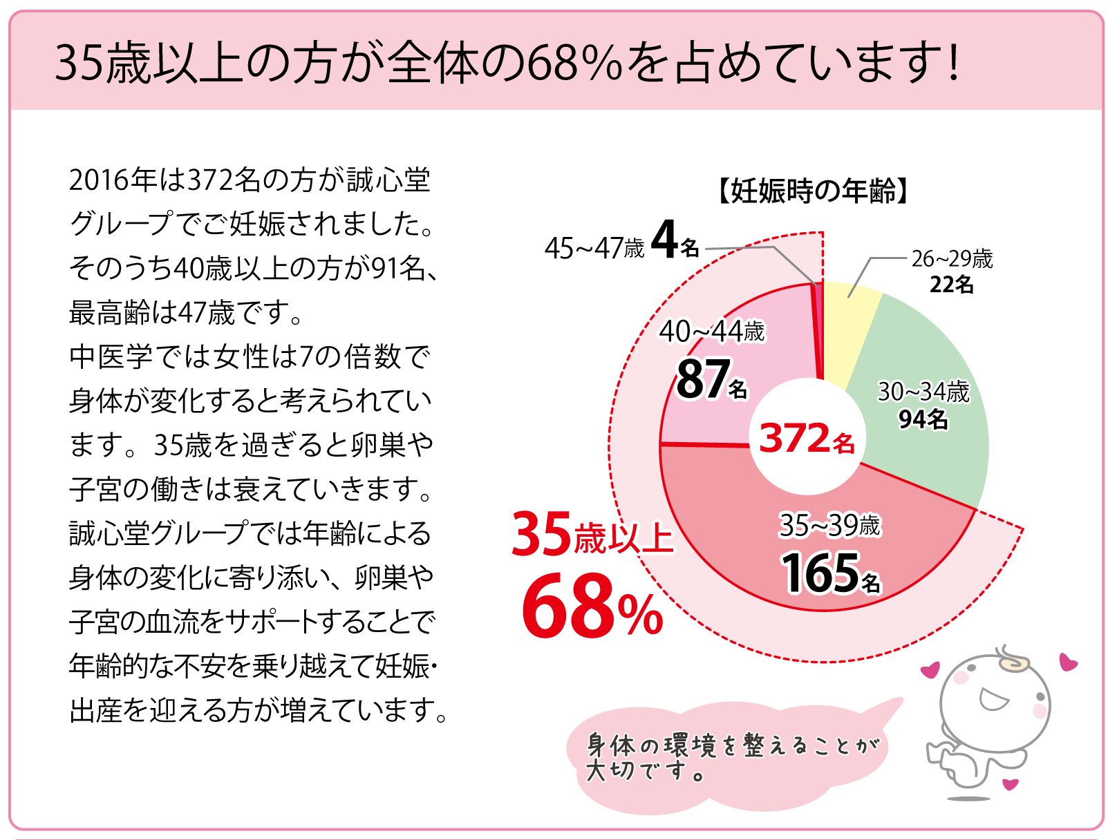 35歳以上の方が全体の68%を占めています!