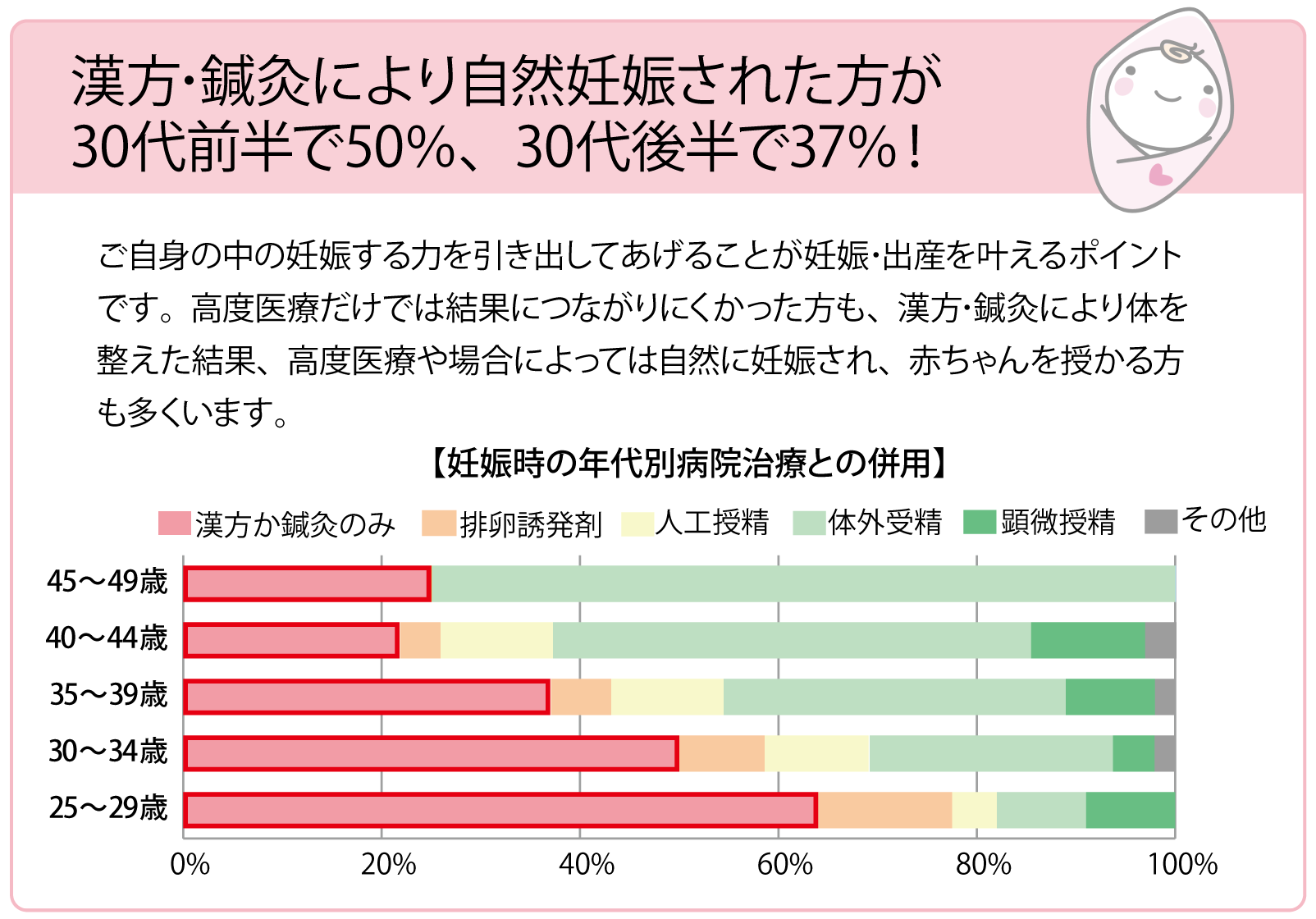 妊娠された方のうち全体の40%が漢方や鍼灸による自然妊娠の方です!