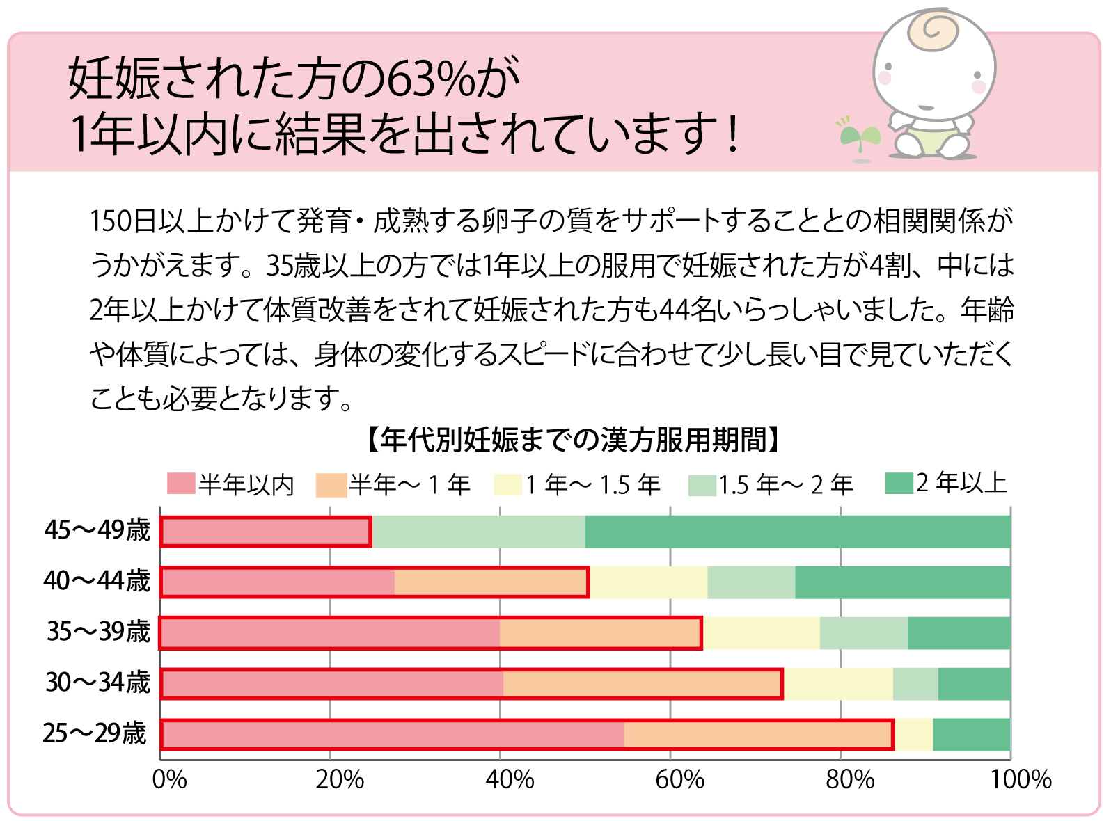 妊娠された方の72%が1年以内に結果を出されています!