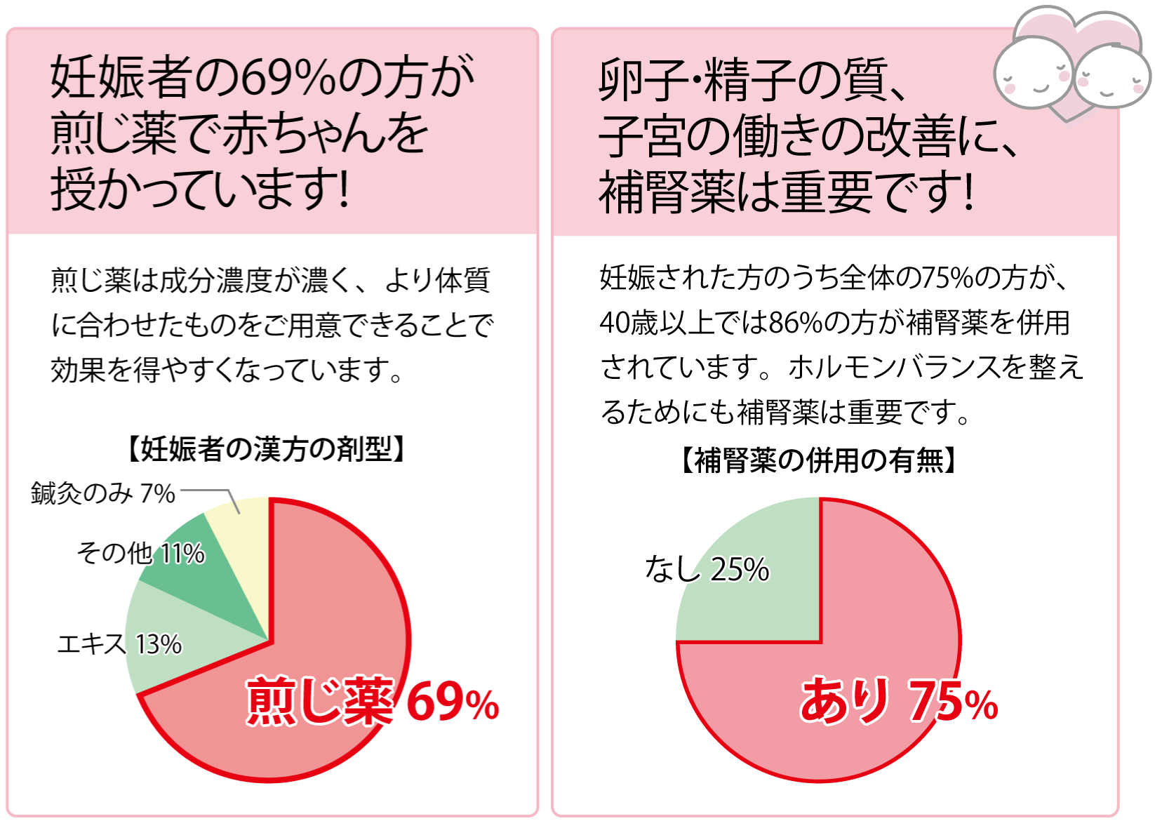 卵子・精子の質、子宮の元気に補腎が重要