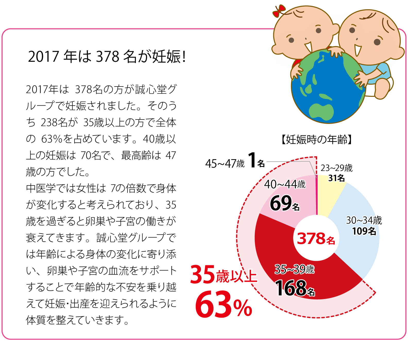 2017年は378名が妊娠！