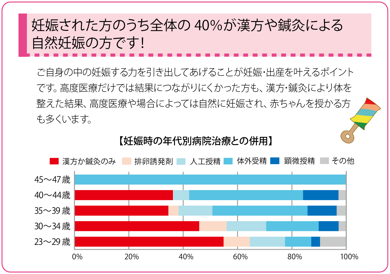 妊娠された方のうち全体の40％が漢方や鍼灸による自然妊娠の方です！