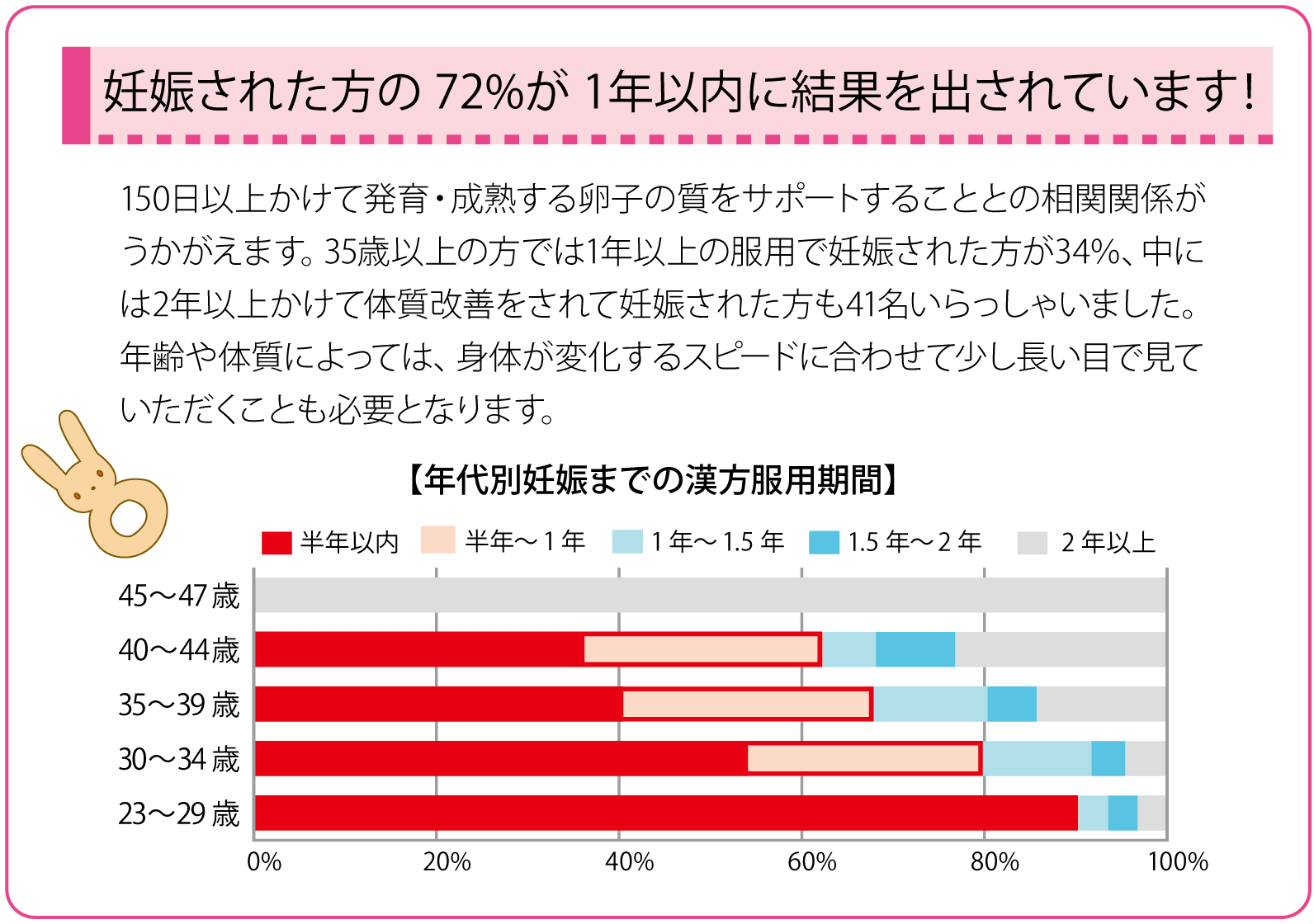 妊娠された方の72%が1年以内に結果を出されています！