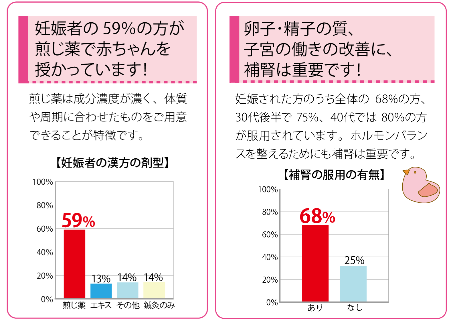 卵子・精子の質、子宮の元気に補腎が重要