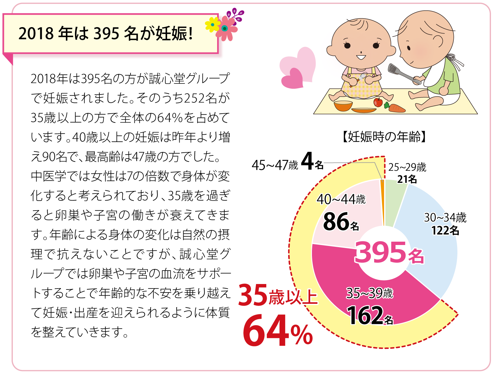 2018年は395名が妊娠！