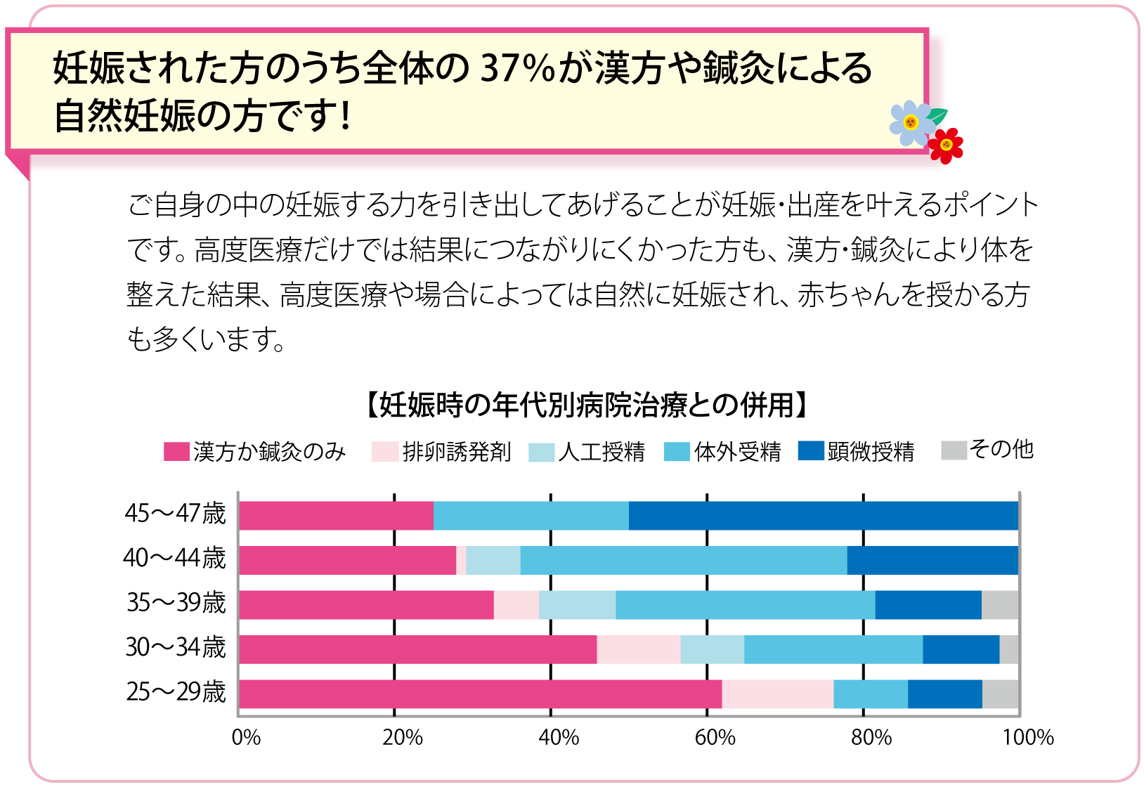 妊娠された方のうち全体の37％が漢方や鍼灸による自然妊娠の方です！