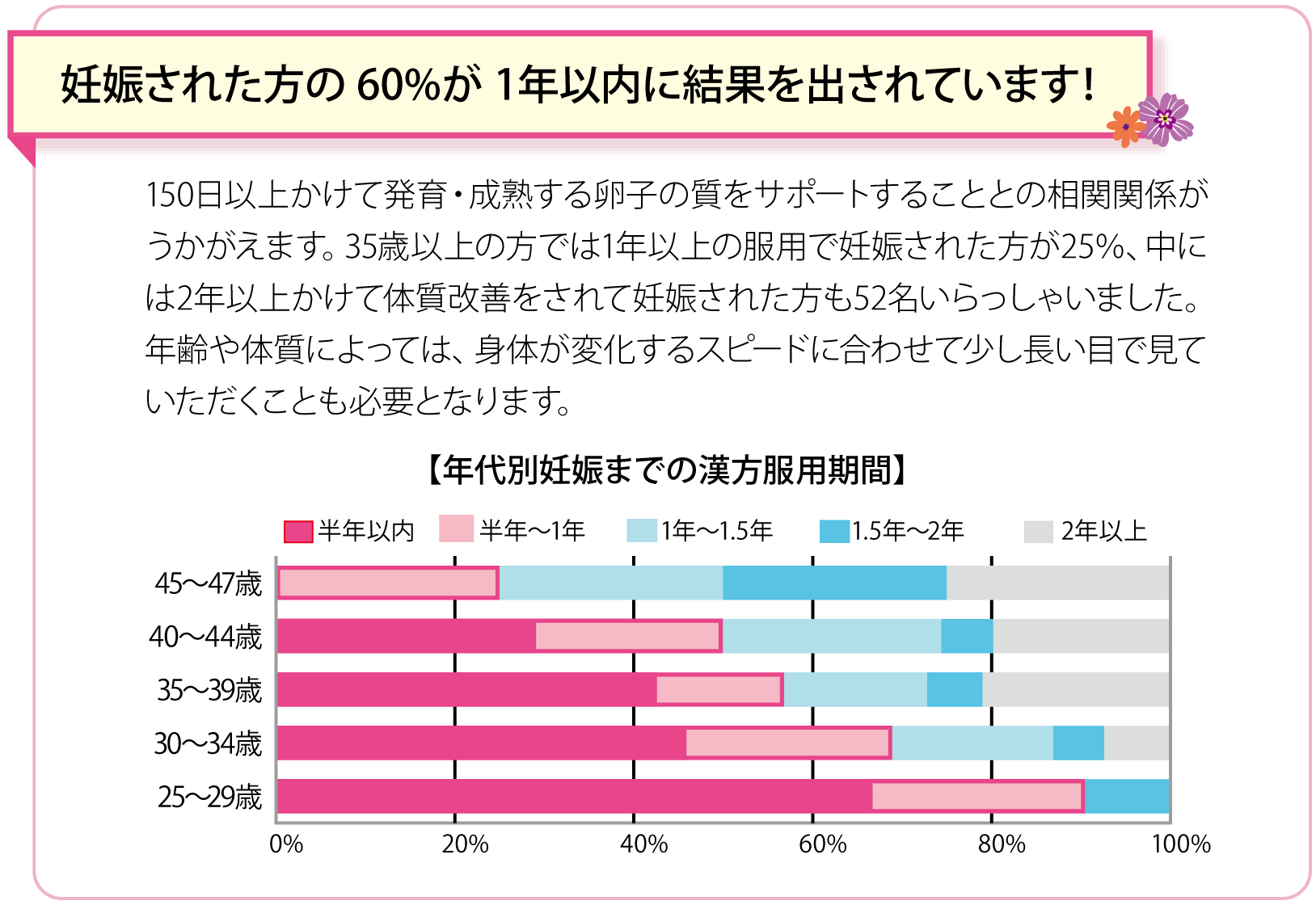 妊娠された方の60%が1年以内に結果を出されています！