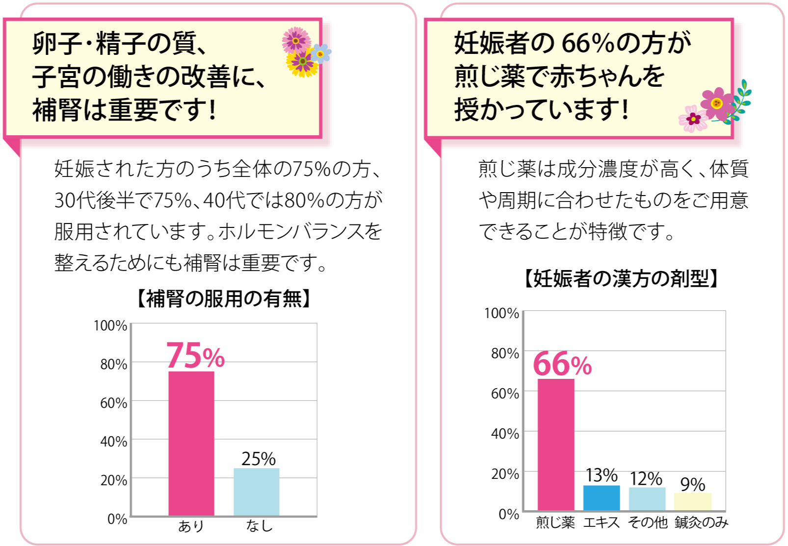 卵子・精子の質、子宮の元気に補腎が重要