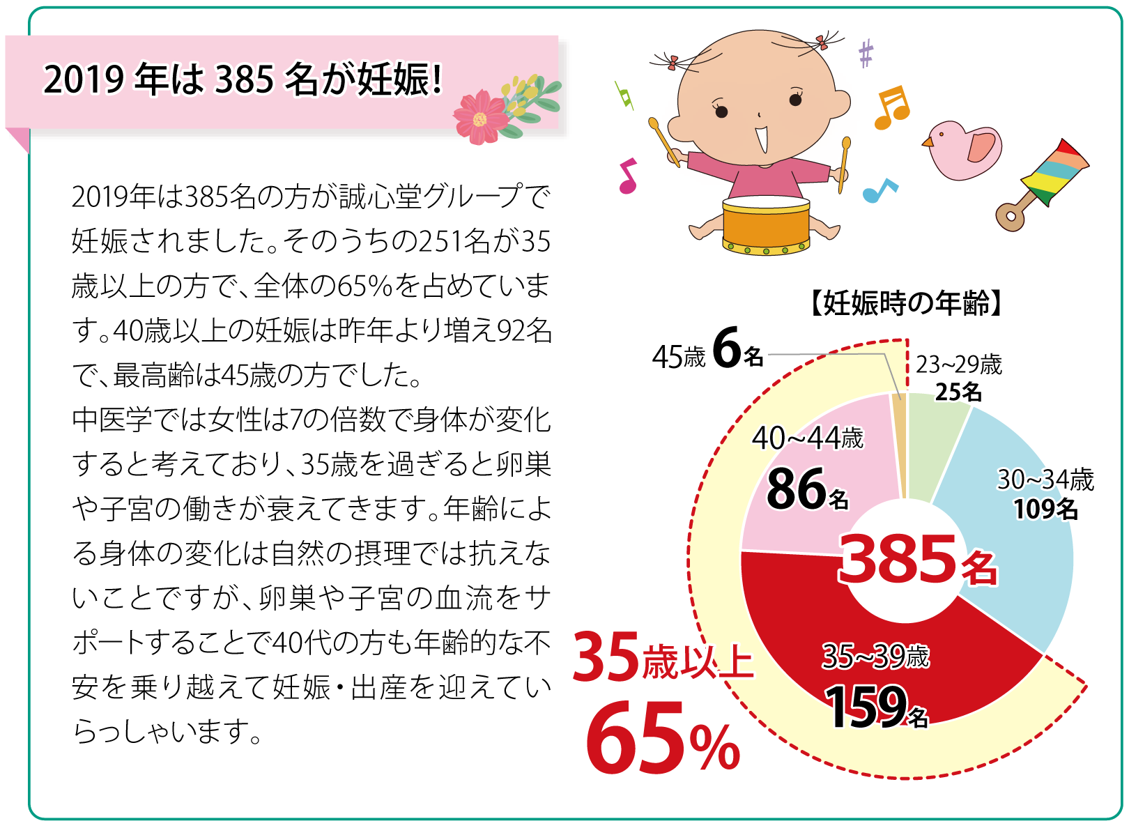 2019年は385名が妊娠！