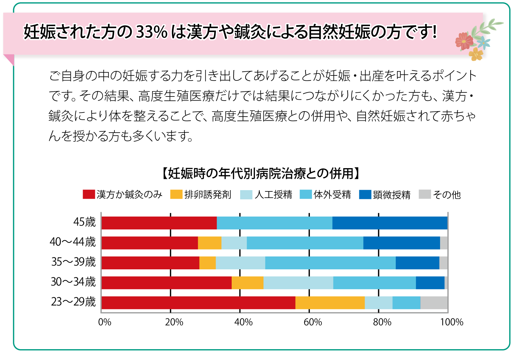 妊娠された方の33%は漢方や鍼灸による自然妊娠の方です!