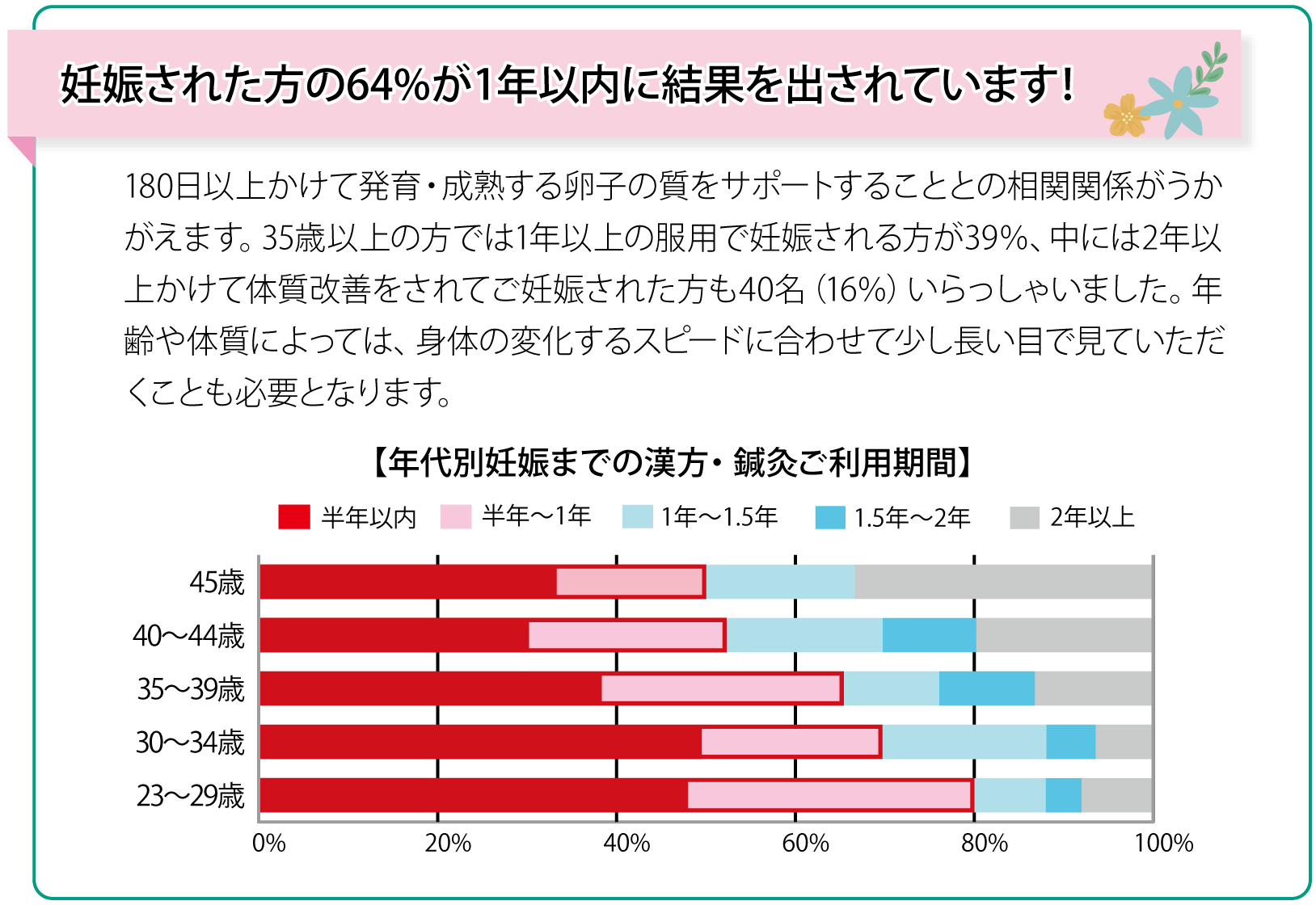 妊娠された方の64%が1年以内に結果を出されています！