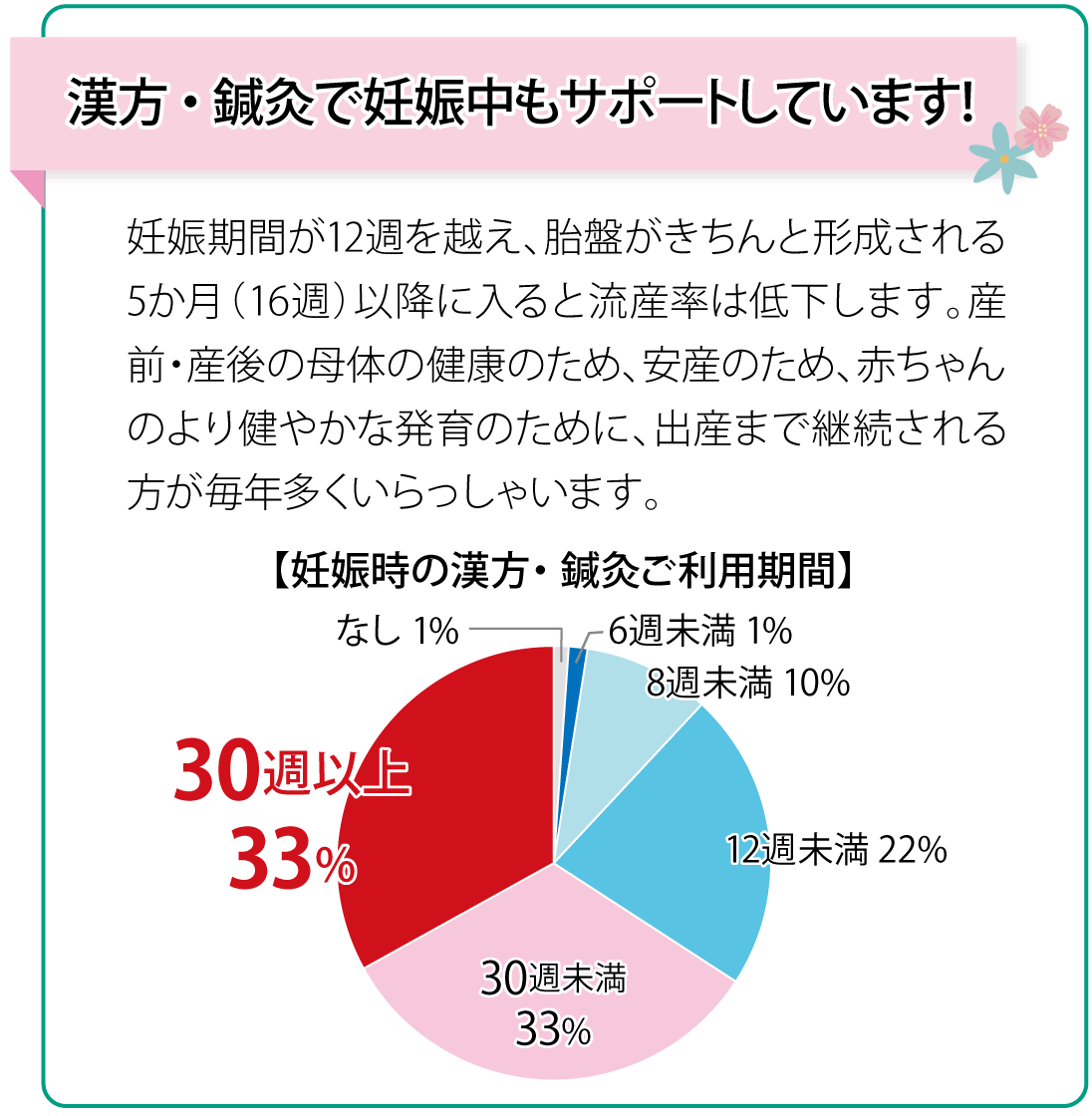漢方・鍼灸で妊娠中もサポートしています!