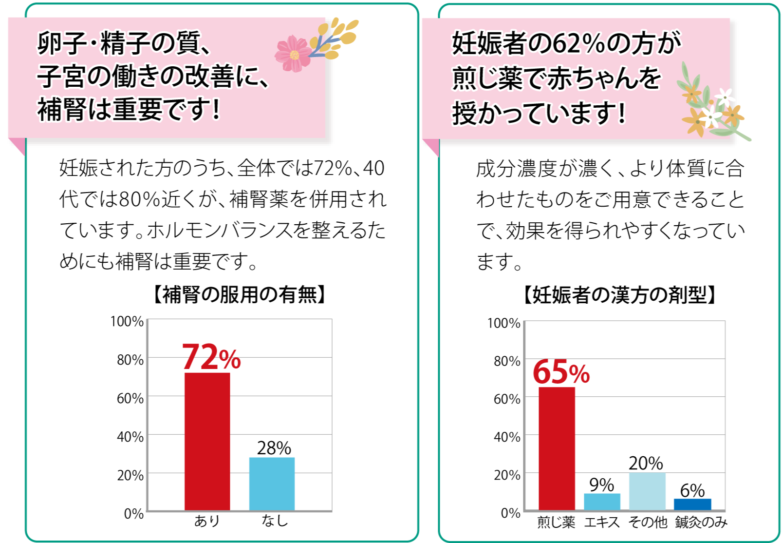 卵子・精子の質、子宮の元気に補腎が重要