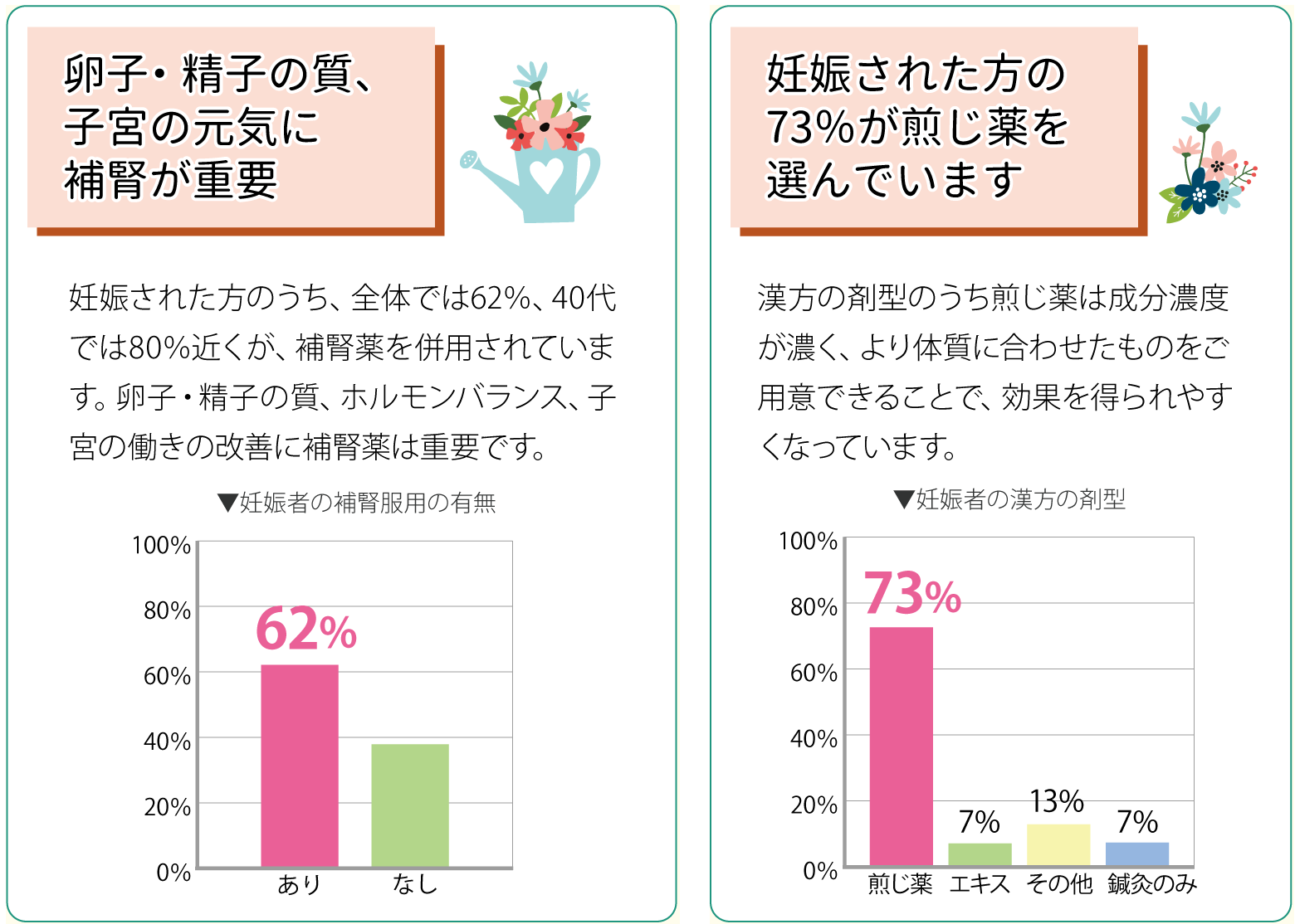 卵子・精子の質、子宮の元気に補腎が重要