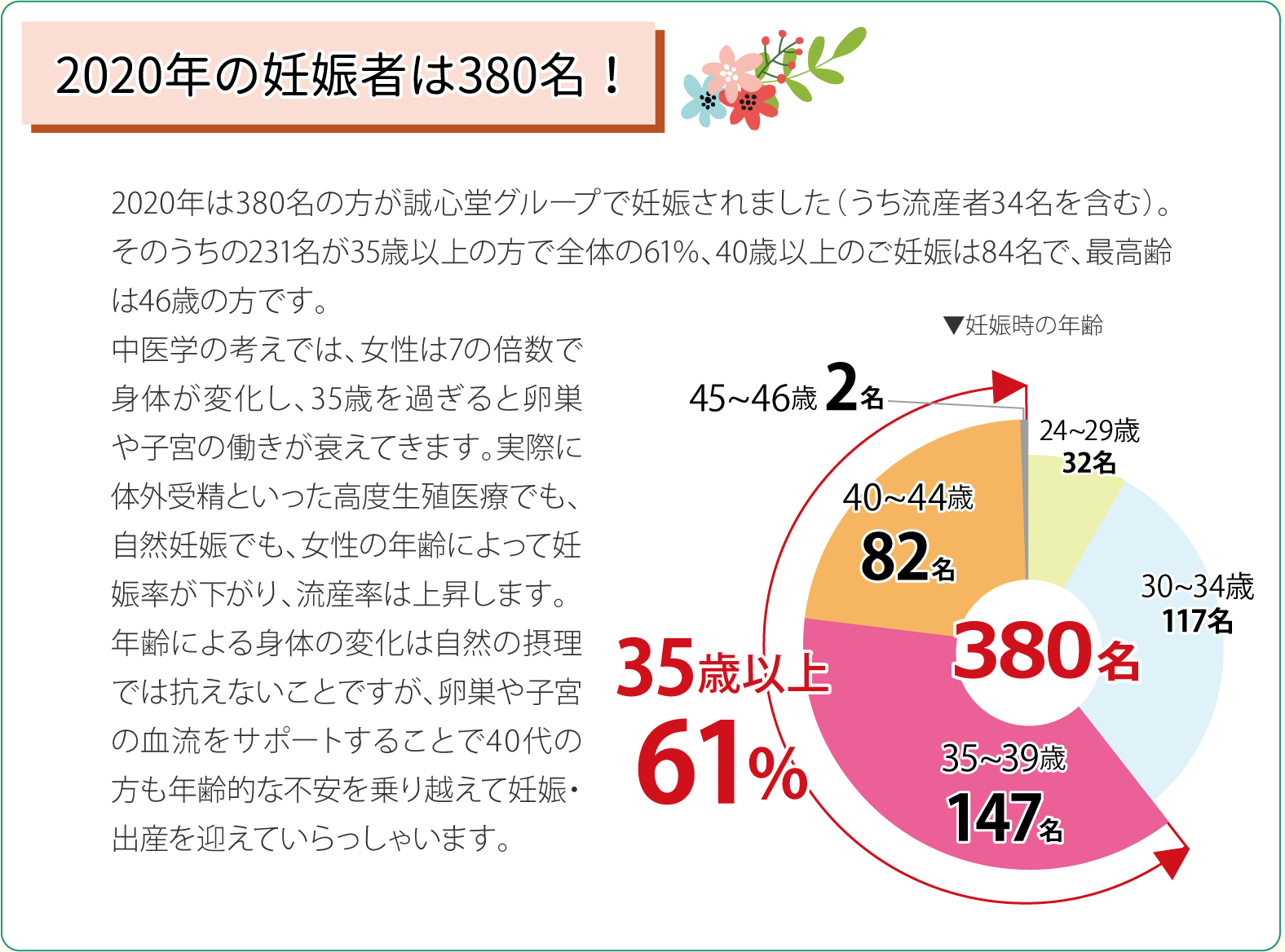 2020年の妊娠者は380名！