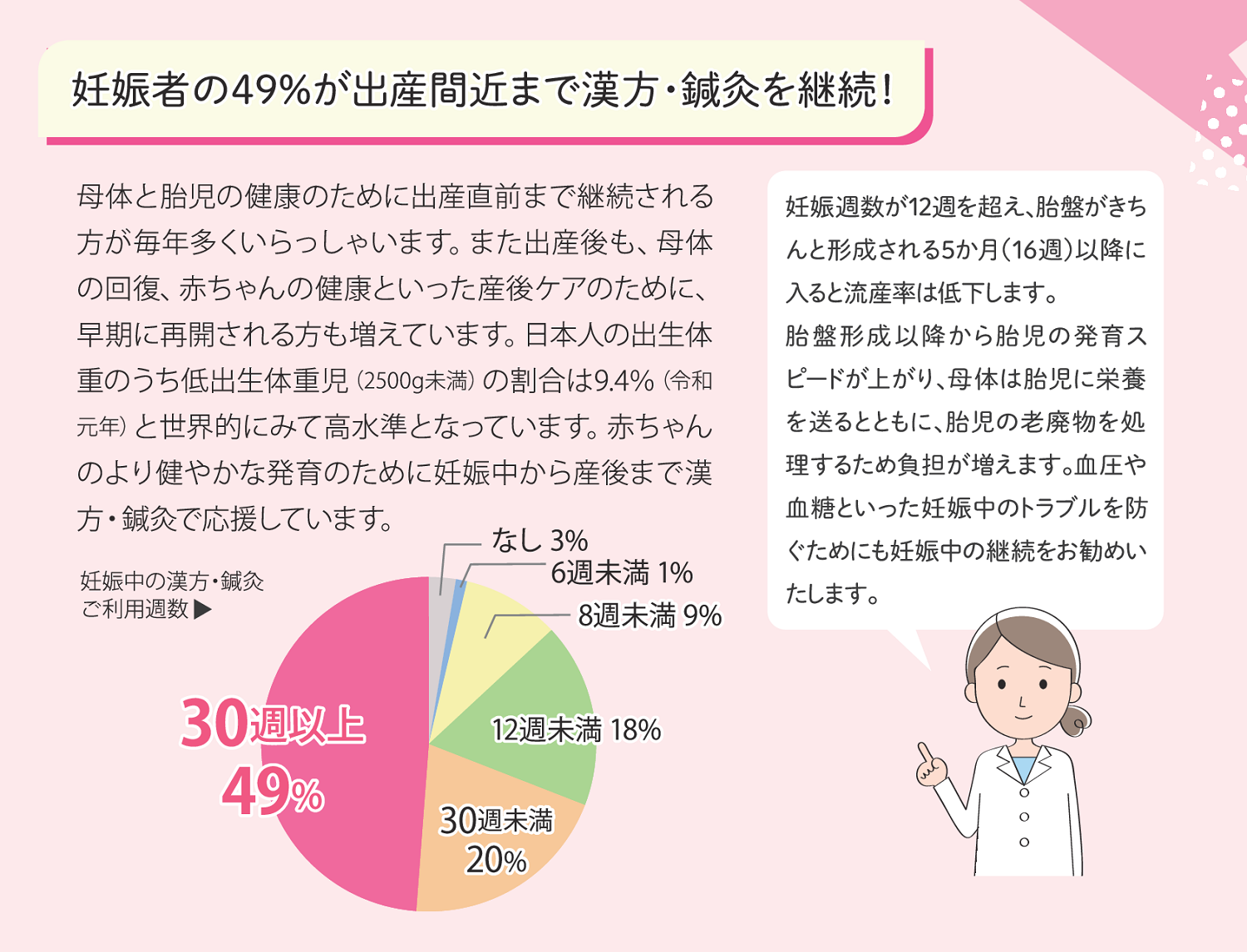 妊娠者の49%が出産直前まで漢方・鍼灸を継続！