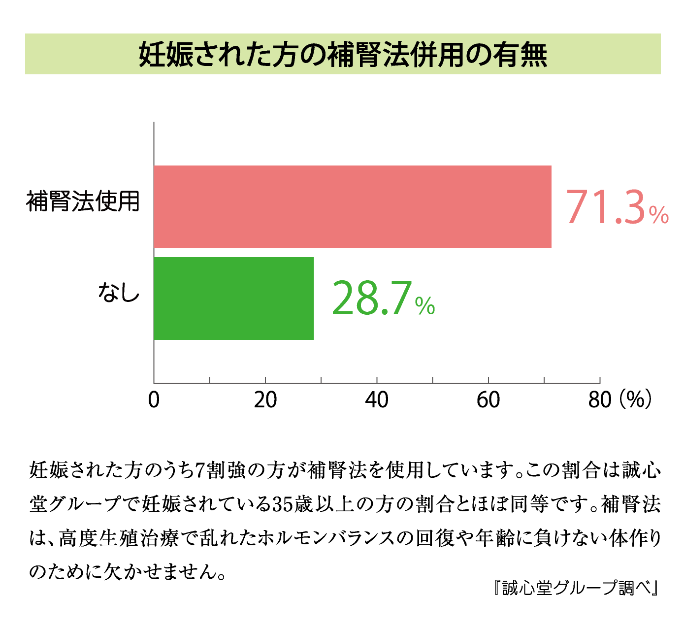 妊娠された方の補腎法併用の有無