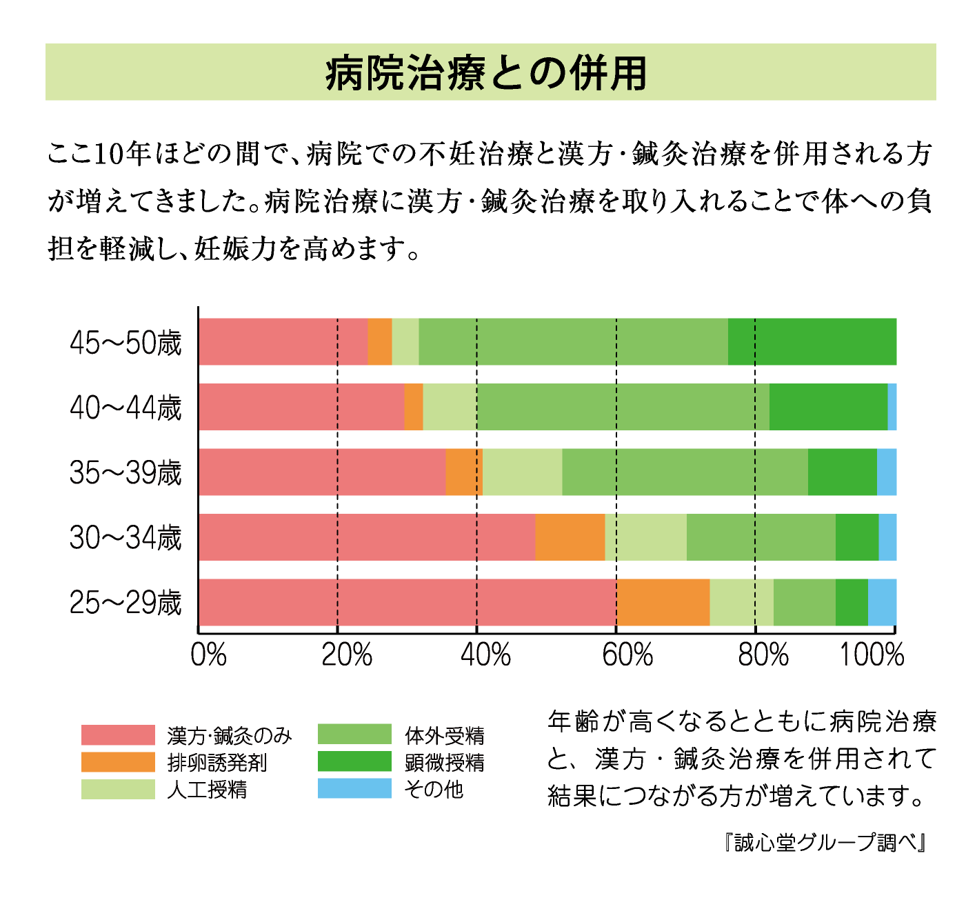 病院治療との併用