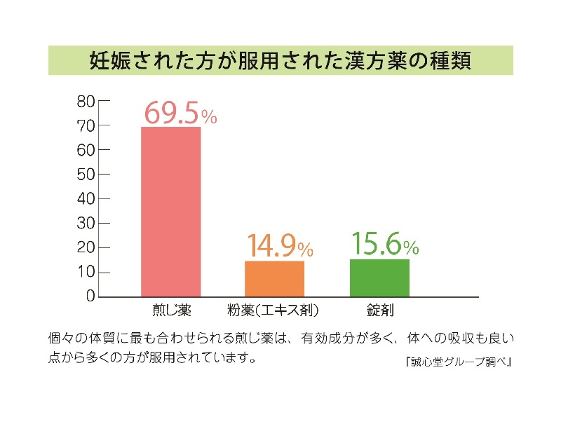 妊娠された方が服用された漢方の種類