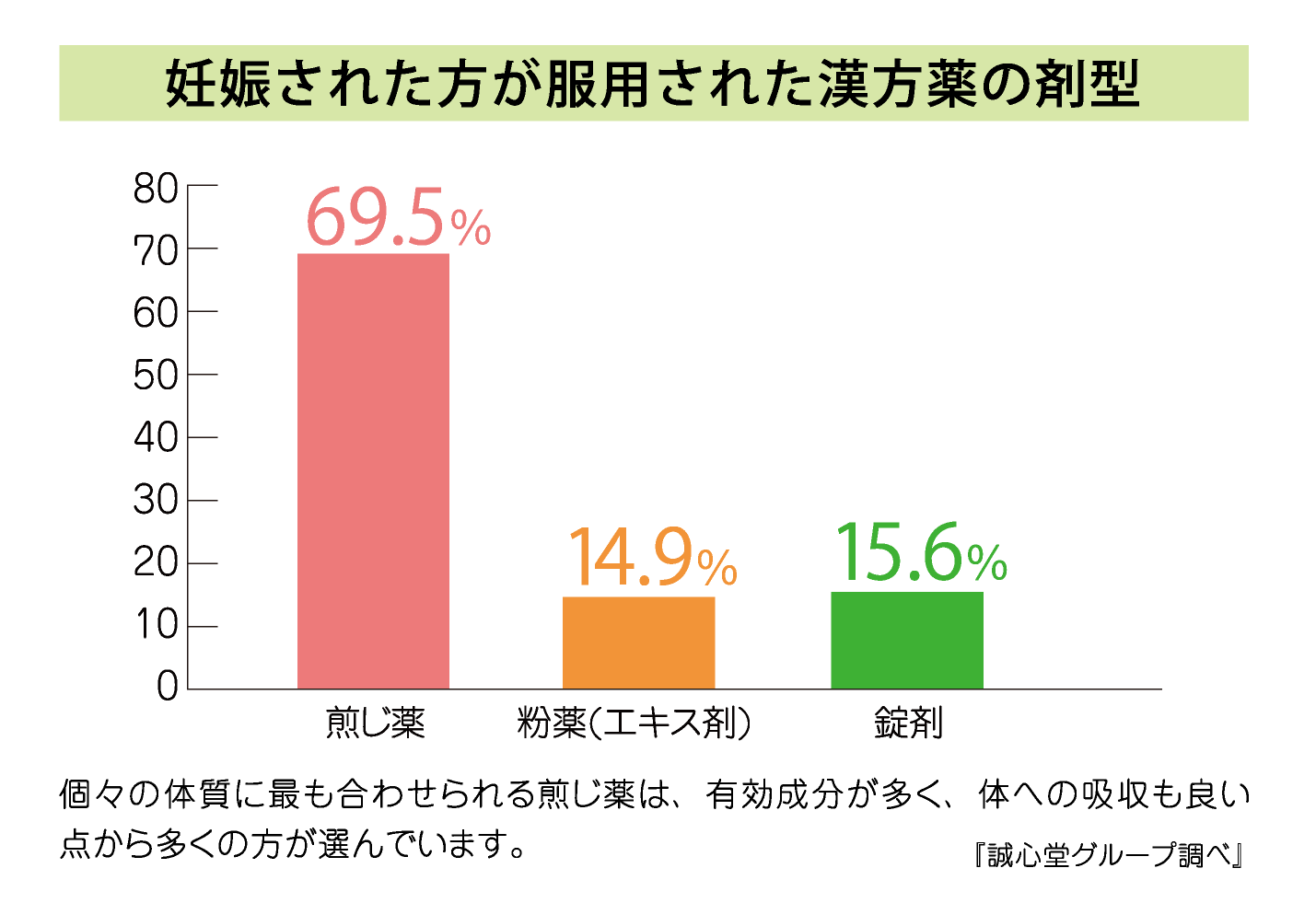 妊娠された方が服用された漢方の種類