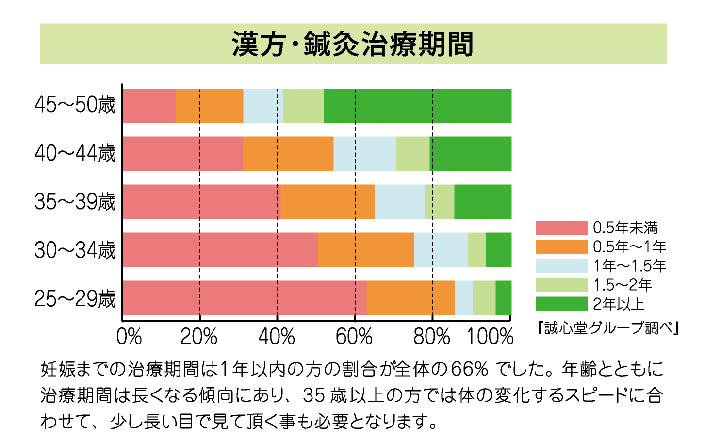 年代別漢方鍼灸治療期間