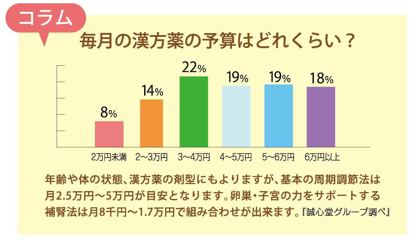 毎月の漢方の予算