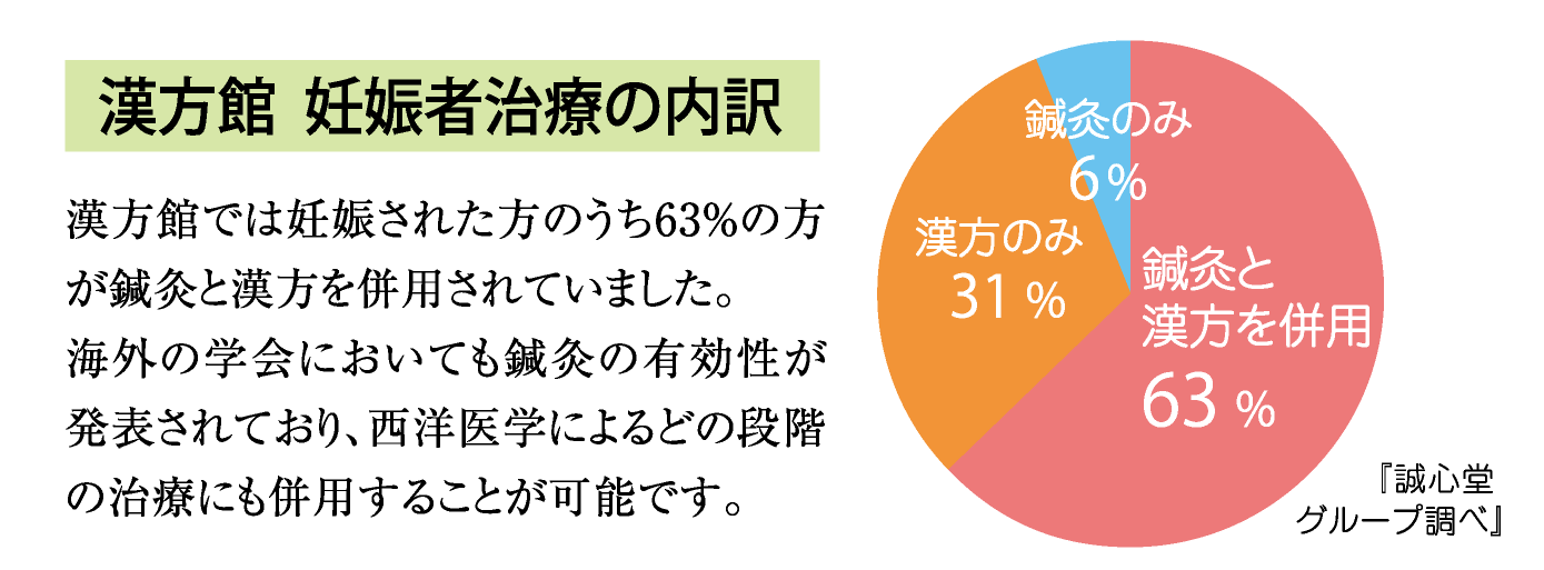 漢方館、妊娠者治療の内訳