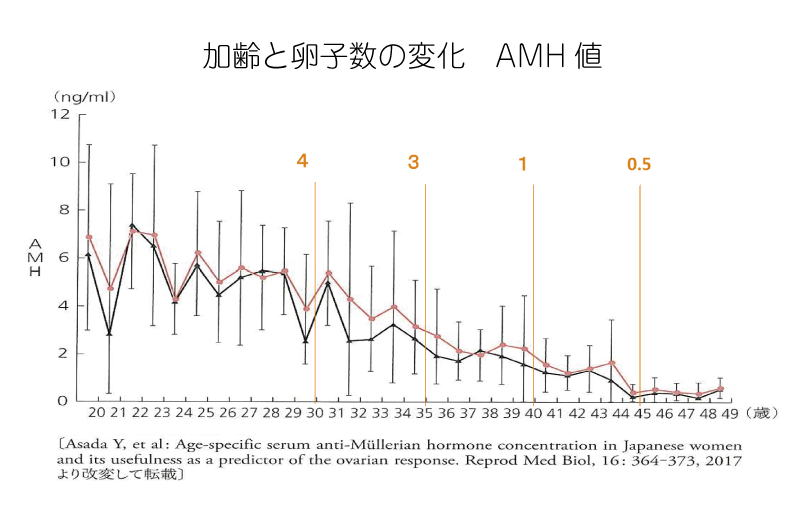 AMH値