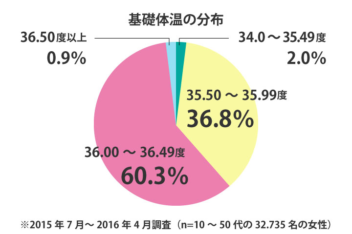 アンケート調査