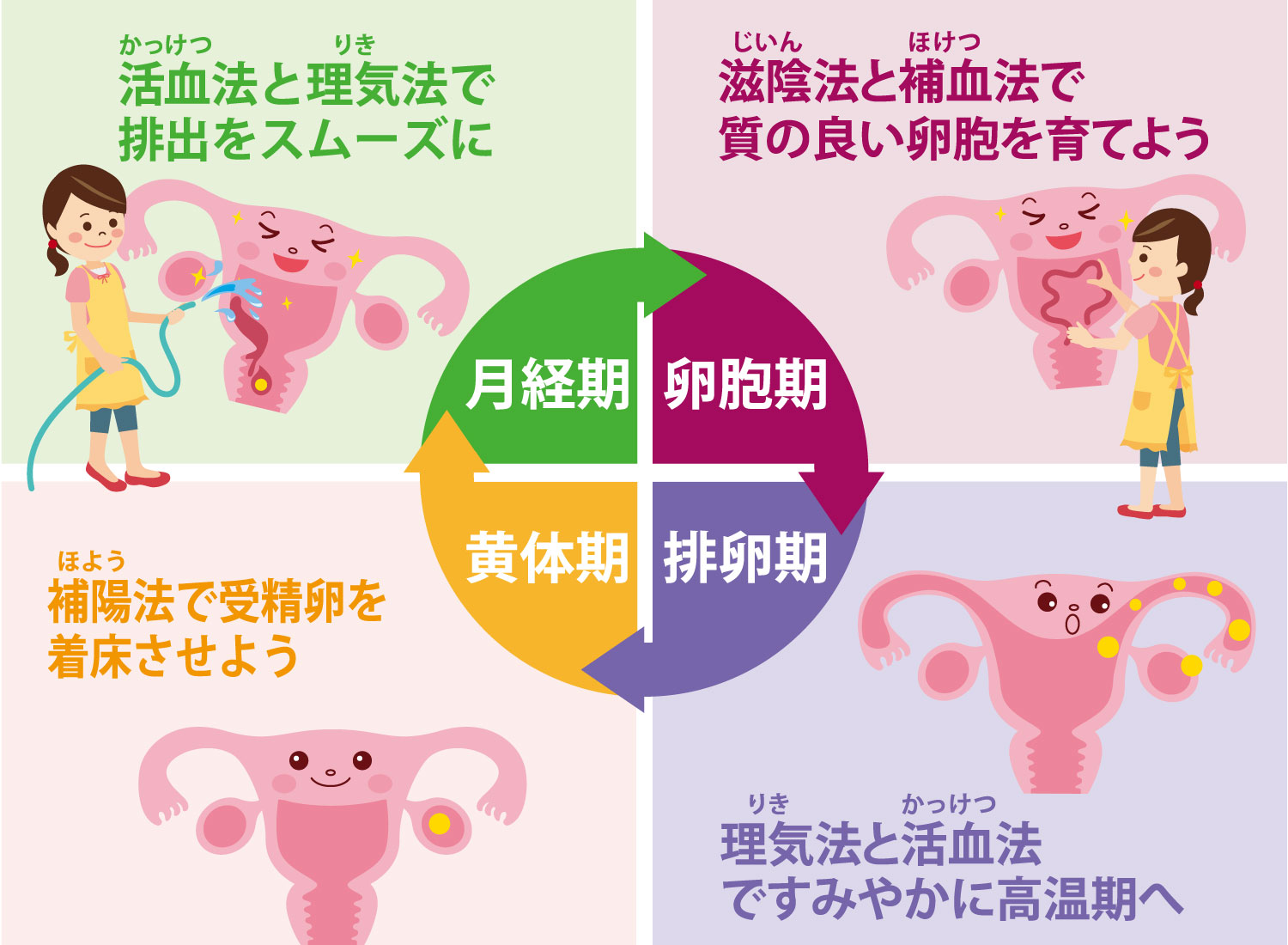 周期調節法