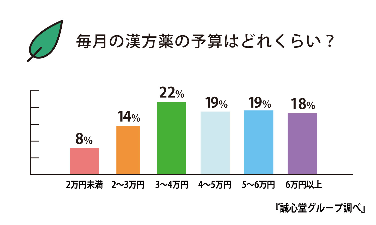 漢方の予算