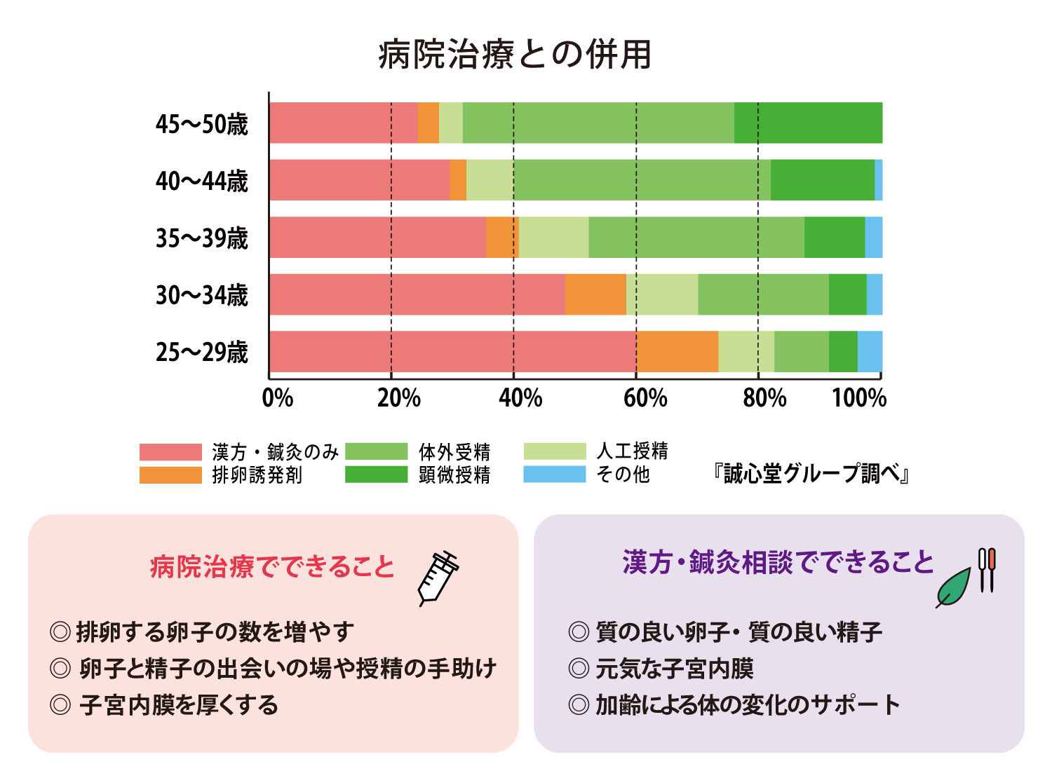 病院・クリニックと誠心堂との併用とその特長