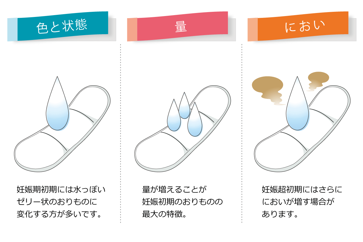 医師の診察を受ける時期