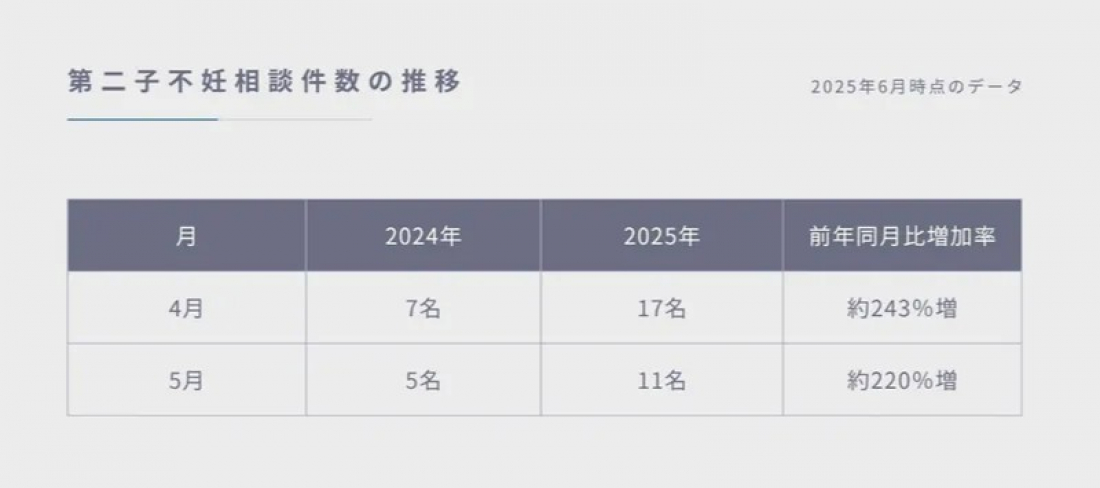 ニュースリリース掲載　/　2025年7月1日　第二子不妊のご相談が前年比250％近くまで増加　 鍼灸院爽快館 恵比寿店、中医学の鍼灸・漢方でアプローチ