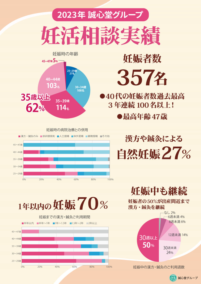 5000名以上の妊娠実績のある誠心堂グループ。最新の相談実績