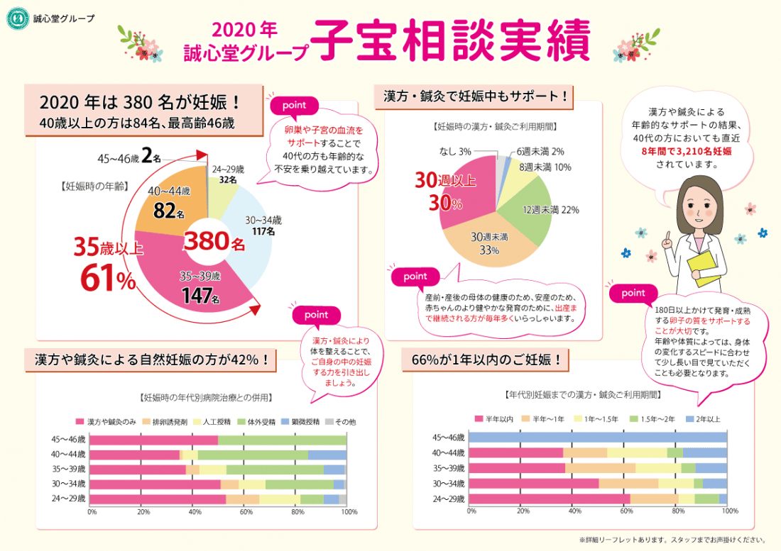 誠心堂薬局、2020年のご妊娠実績！！この8年間で3210組の妊娠をお手伝い！