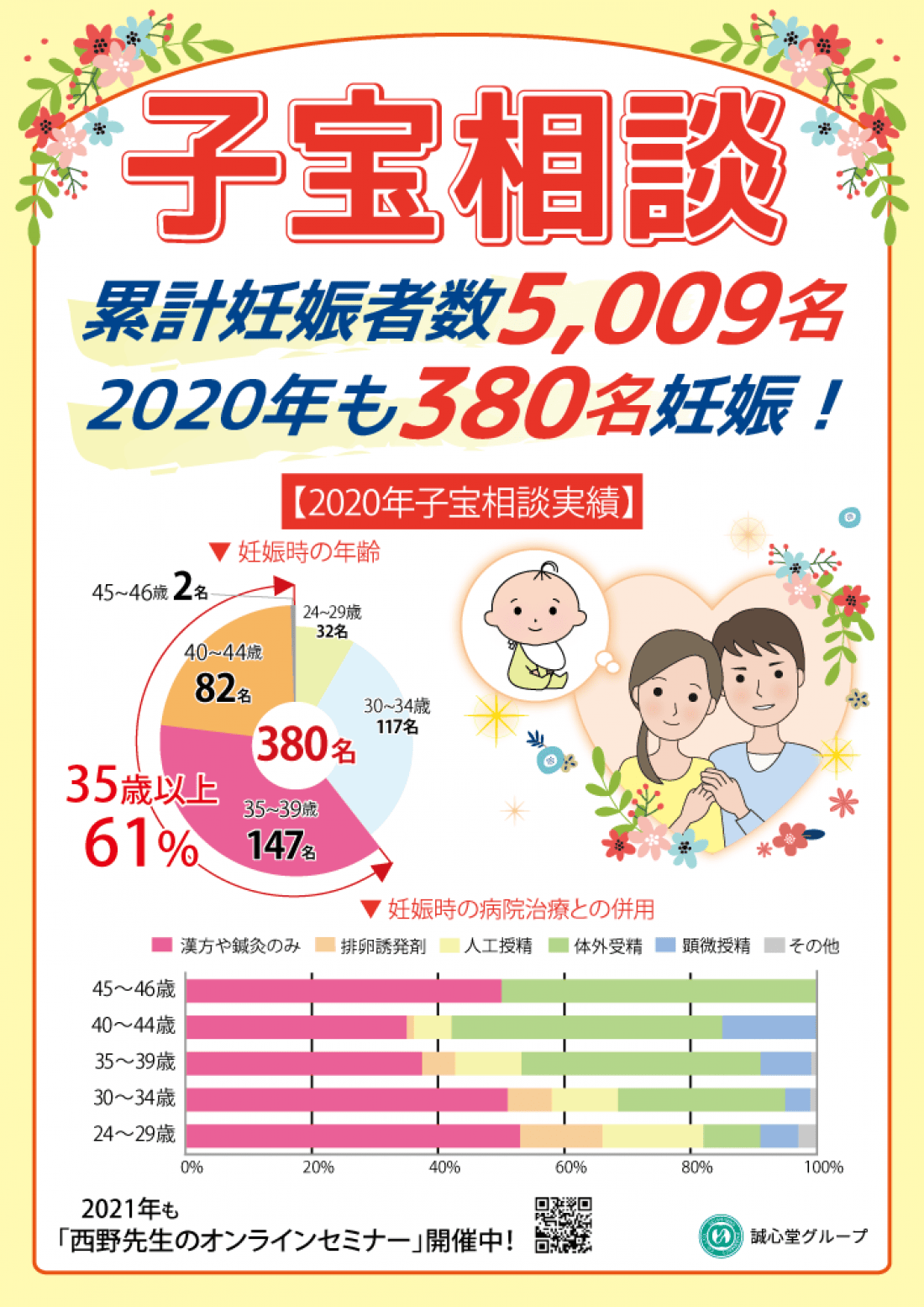 【子宝相談】2020年誠心堂グループの子宝相談で妊娠された方は380名！！