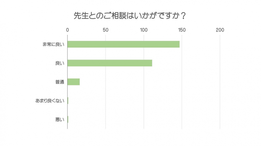 お客様の相談満足度 92.1% スタッフ対応満足度 97.1% (1周年記念アンケートより)