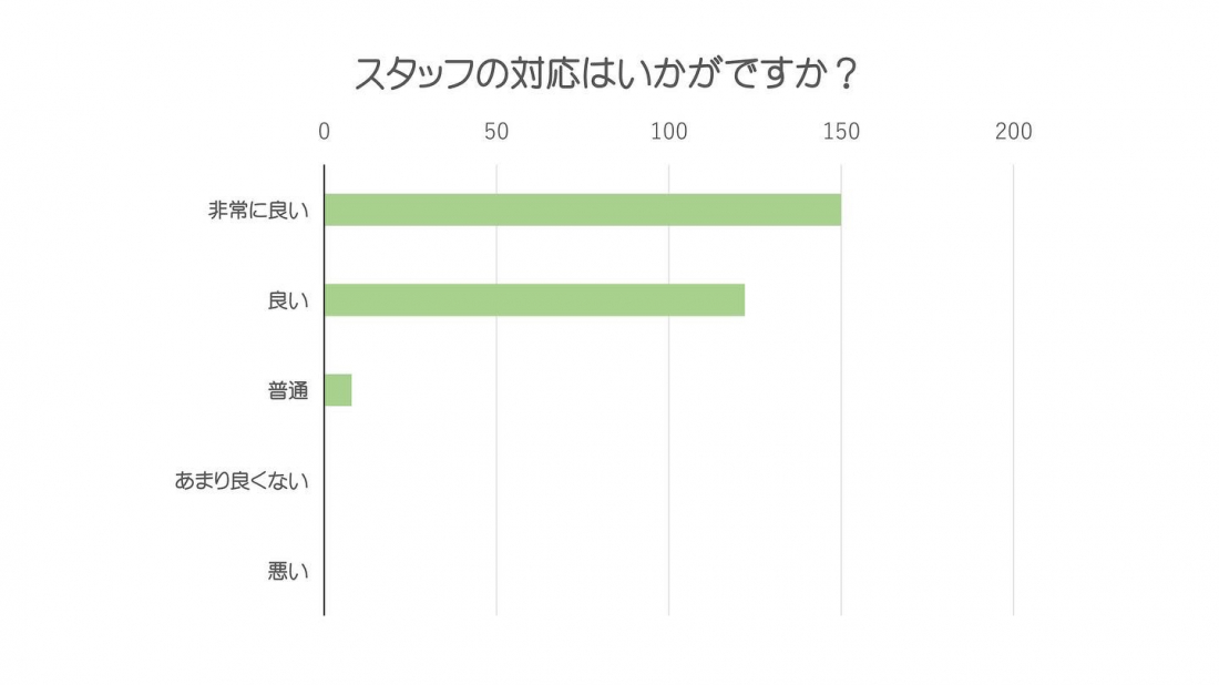 お客様の相談満足度　92.1％    スタッフ対応満足度　97.1％ （１周年記念アンケートより）