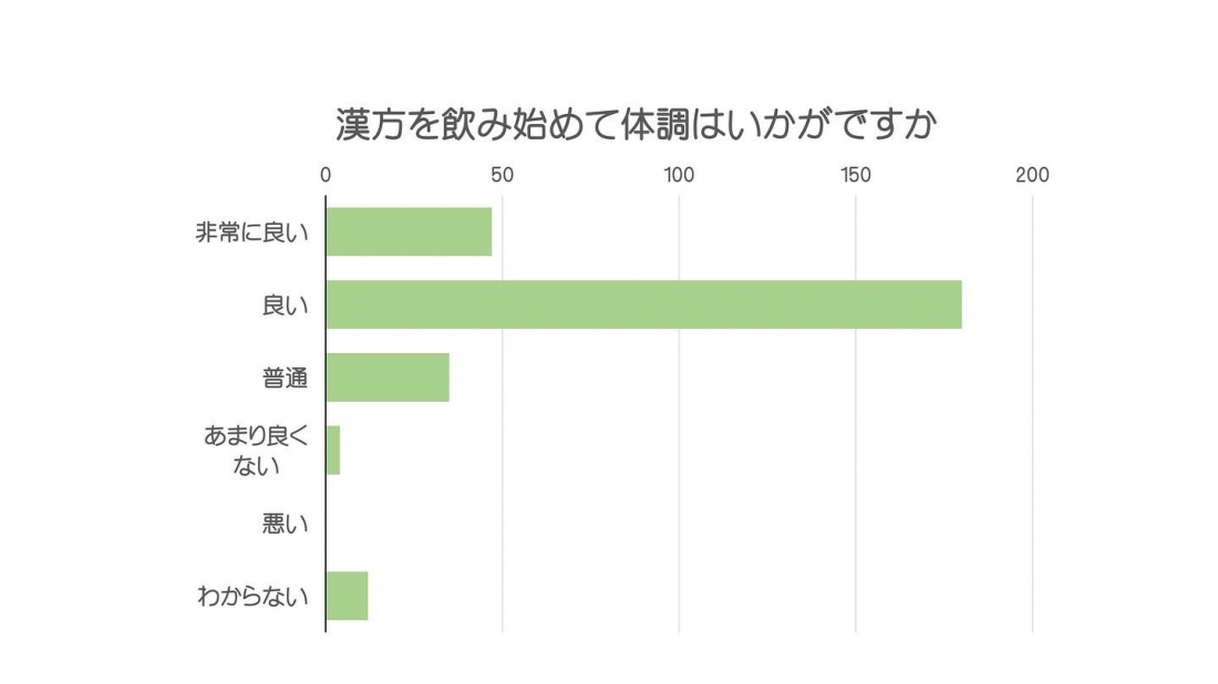 漢方服用して体調良くなった方　81.8％　（１周年記念アンケートより）