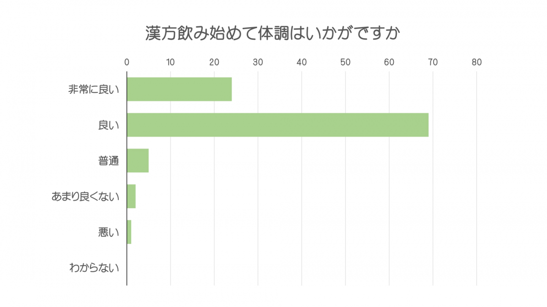 顧客満足度アンケートの結果　Part　１