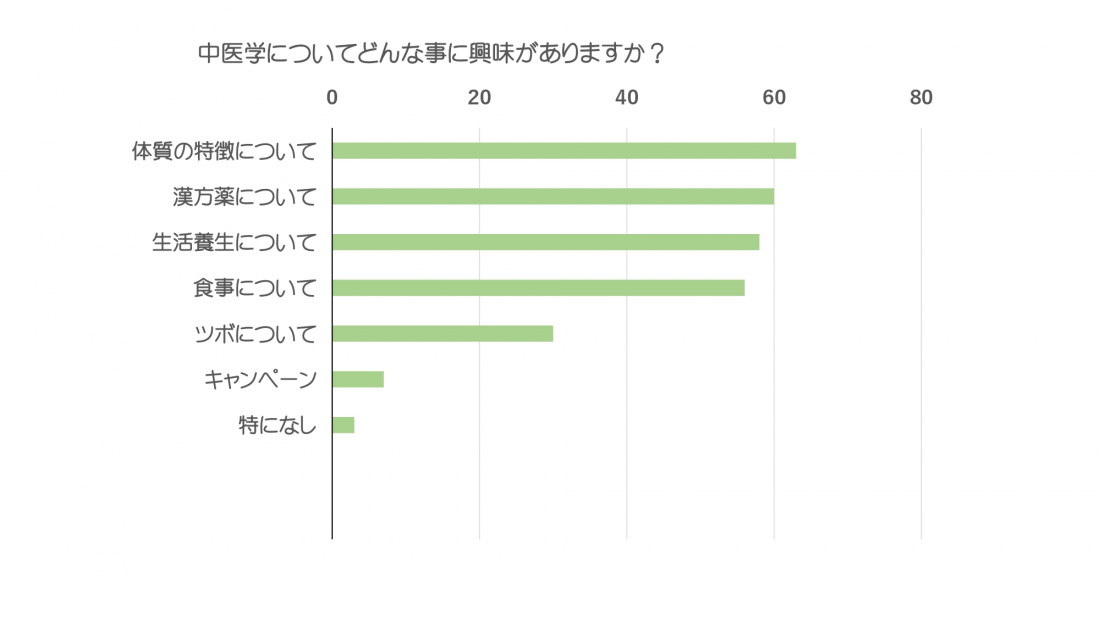 顧客満足度アンケートの結果　Part　１