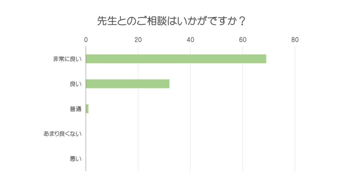 顧客満足度アンケートの結果　Part　２