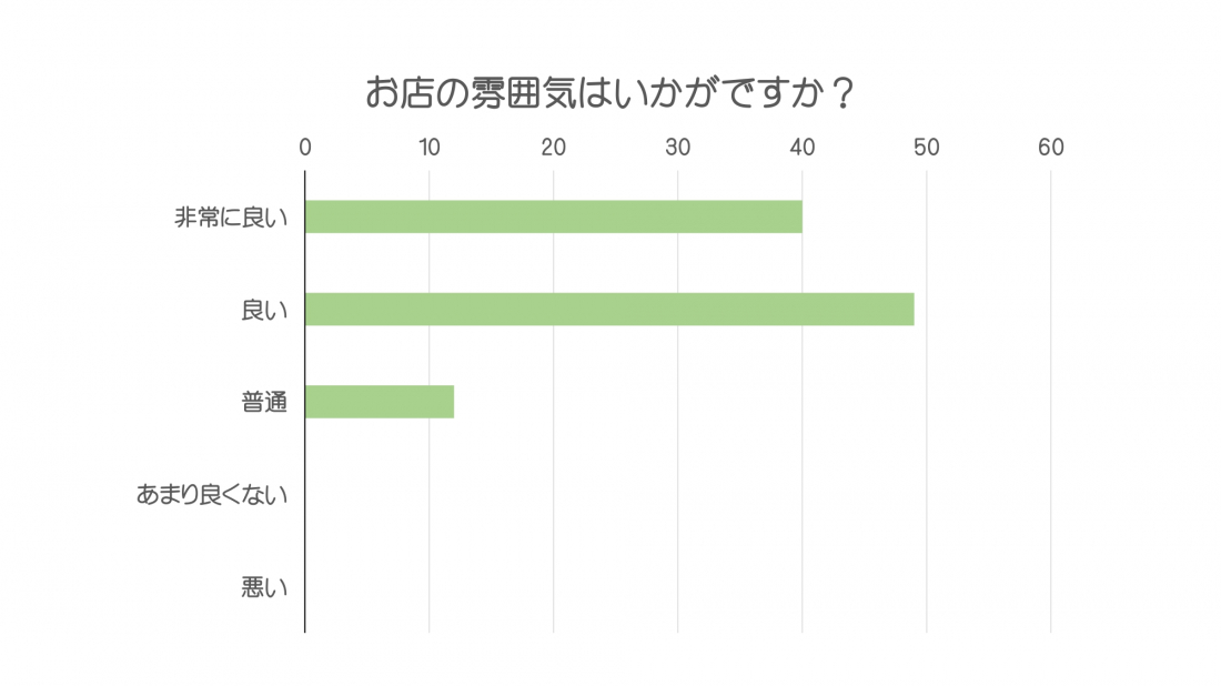 顧客満足度アンケートの結果　Part　２