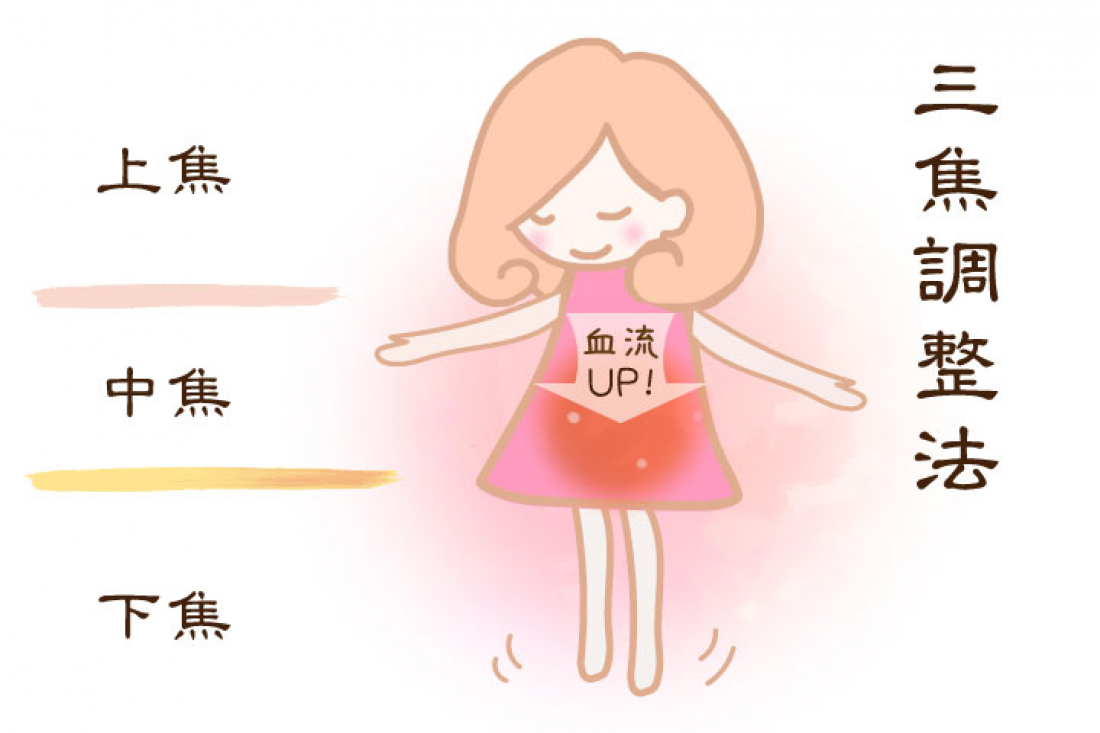 妊活鍼灸、三焦調整法とは！？