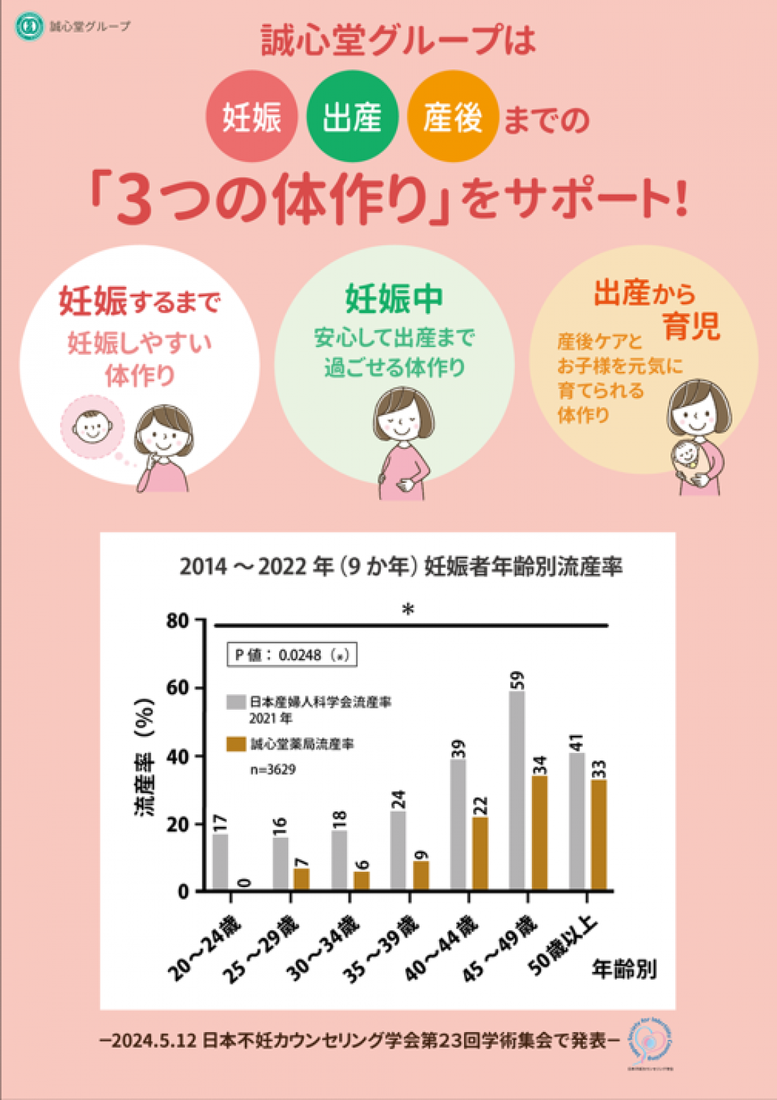 【年齢とともに変化する妊娠力について】