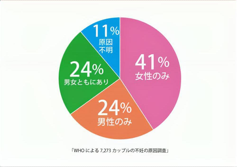 体質で考える「不妊症」