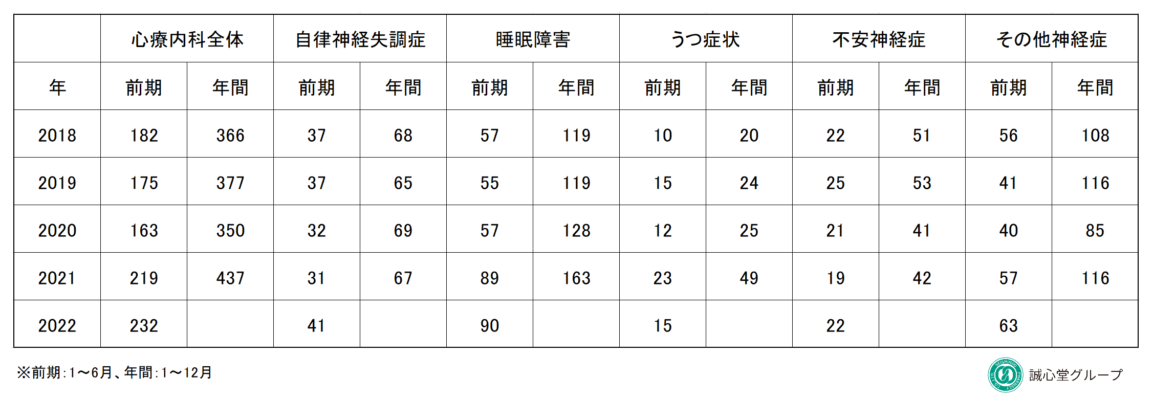 集計