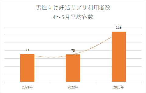 男性向け妊活サプリ利用者数